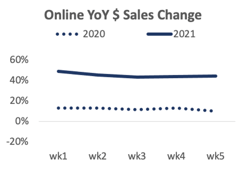 Consumer spending shifts to online