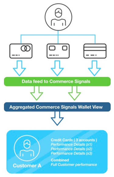 Commerce Signals Wallet View
